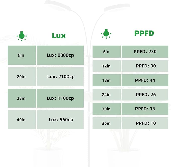 PRONORO Grow Light for Indoor Plants,Full Spectrum 2-Head LED Grow Light,Standing Grow Light for Large Plants,Auto ON/Off Timer,6 Dimmable Levels,3 Spectrum Light Modes,Height Adjustable,36W