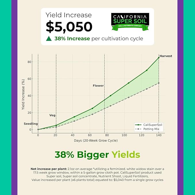 The Bud Grower | Premium 100% Organic Super Soil Concentrate | 3.5 lbs of Premium Soil Concentrate & Rapid Rooters | All-in-One Soil Amendment