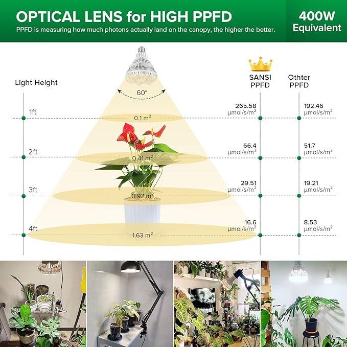 SANSI Grow Lights for Indoor Plants Full Spectrum, 36W Grow Light Bulb (400 Watt Equivalent) with Optical Lens for High PPFD, PPF 65.6 umol/s LED Energy Saving Plant Light Bulb for Seeding and Growing