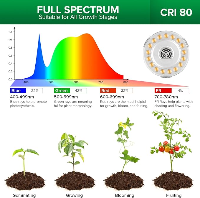 SANSI Grow Lights for Indoor Plants, 4 Head Dimmable Plant Lights for Indoor Growing, 35"-64" Adjustable Tripod Stand LED Grow Light Lamp with Remote Control 4 Pack of Par20 10W Bulbs