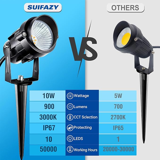 Low Voltage Landscape Lighting with Connectors, 7W LED Landscape Lights AC/DC 12V-24V IP67 Waterproof 3000K Warm White Spotlights for Garden Tree Yard Pathway, 2 Pack